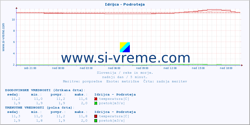 POVPREČJE :: Idrijca - Podroteja :: temperatura | pretok | višina :: zadnji dan / 5 minut.