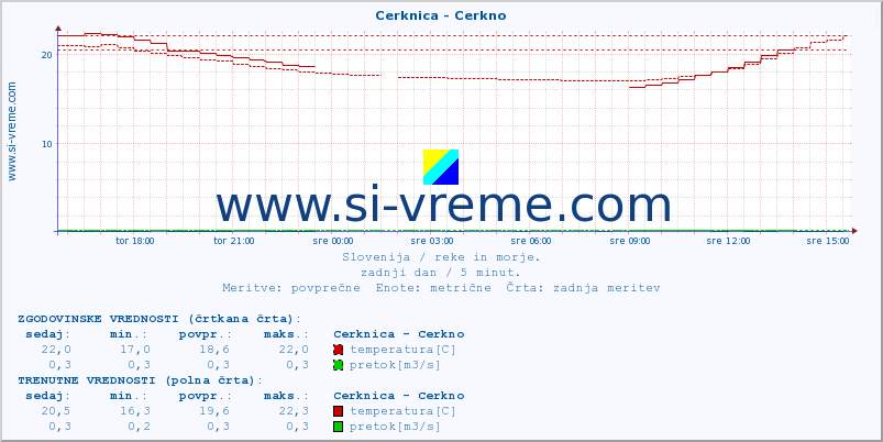 POVPREČJE :: Cerknica - Cerkno :: temperatura | pretok | višina :: zadnji dan / 5 minut.