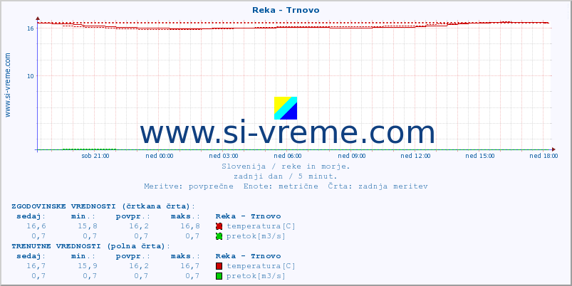 POVPREČJE :: Reka - Trnovo :: temperatura | pretok | višina :: zadnji dan / 5 minut.