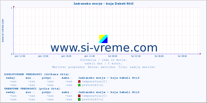 POVPREČJE :: Jadransko morje - boja Debeli Rtič :: temperatura | pretok | višina :: zadnji dan / 5 minut.