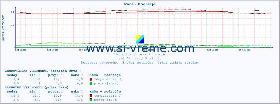 POVPREČJE :: Rača - Podrečje :: temperatura | pretok | višina :: zadnji dan / 5 minut.