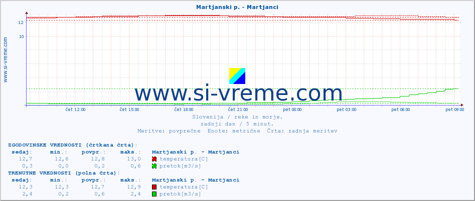 POVPREČJE :: Martjanski p. - Martjanci :: temperatura | pretok | višina :: zadnji dan / 5 minut.