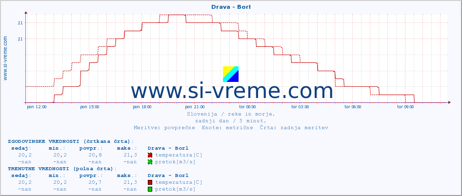 POVPREČJE :: Drava - Borl :: temperatura | pretok | višina :: zadnji dan / 5 minut.