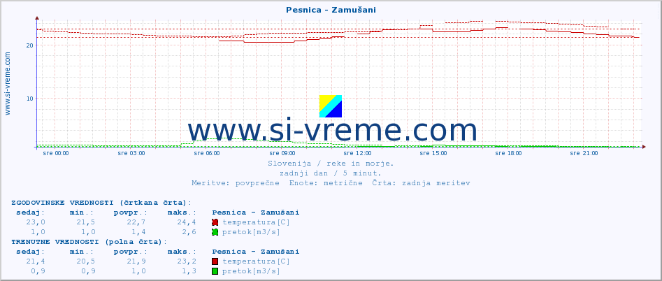 POVPREČJE :: Pesnica - Zamušani :: temperatura | pretok | višina :: zadnji dan / 5 minut.