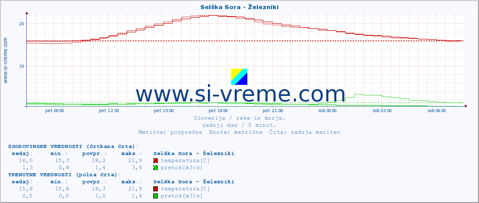 POVPREČJE :: Selška Sora - Železniki :: temperatura | pretok | višina :: zadnji dan / 5 minut.