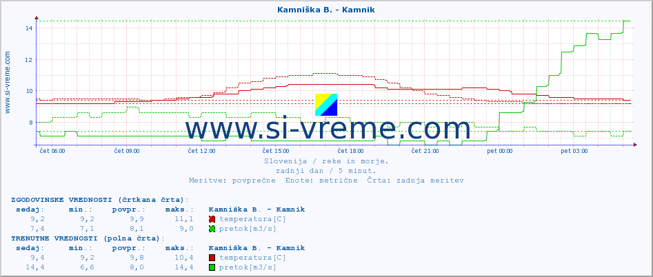 POVPREČJE :: Kamniška B. - Kamnik :: temperatura | pretok | višina :: zadnji dan / 5 minut.