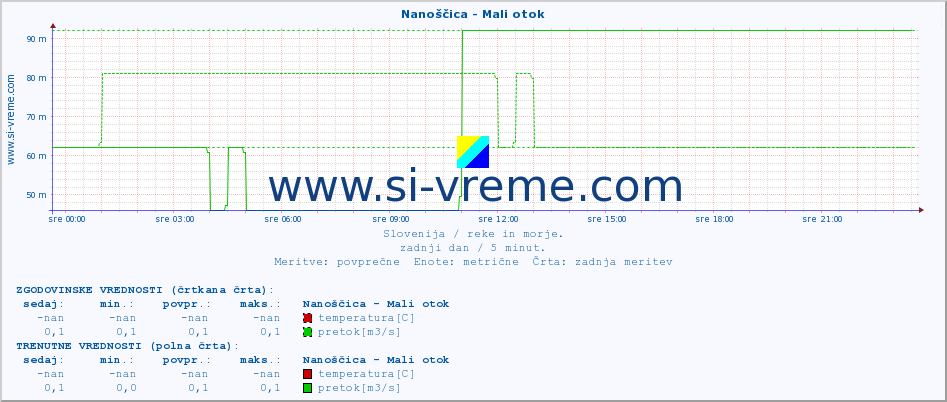 POVPREČJE :: Nanoščica - Mali otok :: temperatura | pretok | višina :: zadnji dan / 5 minut.