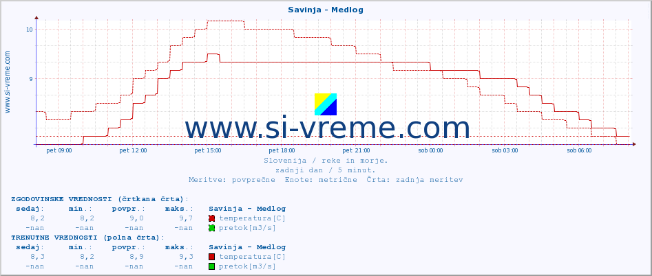 POVPREČJE :: Savinja - Medlog :: temperatura | pretok | višina :: zadnji dan / 5 minut.