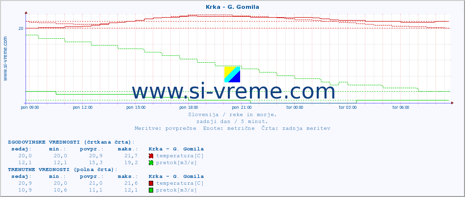 POVPREČJE :: Krka - G. Gomila :: temperatura | pretok | višina :: zadnji dan / 5 minut.