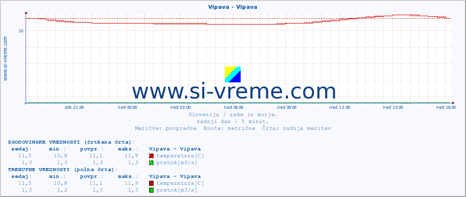 POVPREČJE :: Vipava - Vipava :: temperatura | pretok | višina :: zadnji dan / 5 minut.