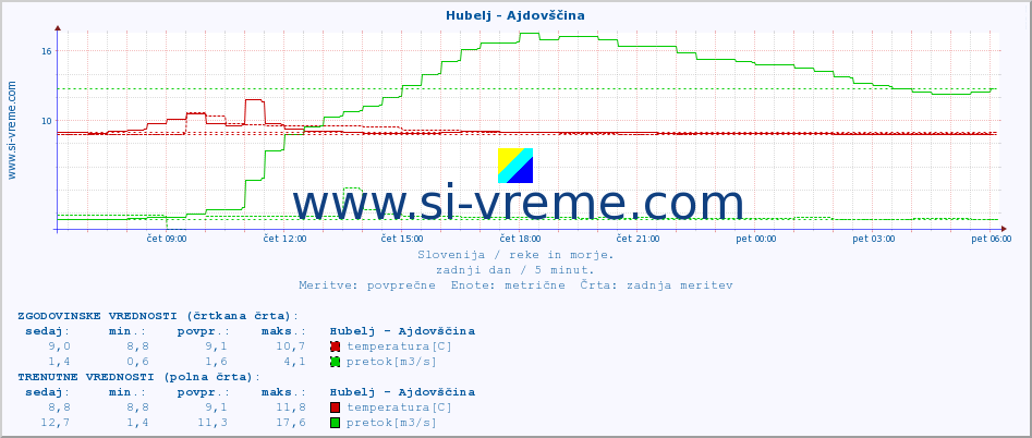 POVPREČJE :: Hubelj - Ajdovščina :: temperatura | pretok | višina :: zadnji dan / 5 minut.