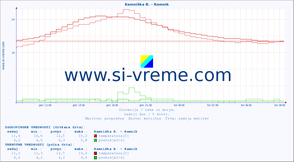 POVPREČJE :: Kamniška B. - Kamnik :: temperatura | pretok | višina :: zadnji dan / 5 minut.