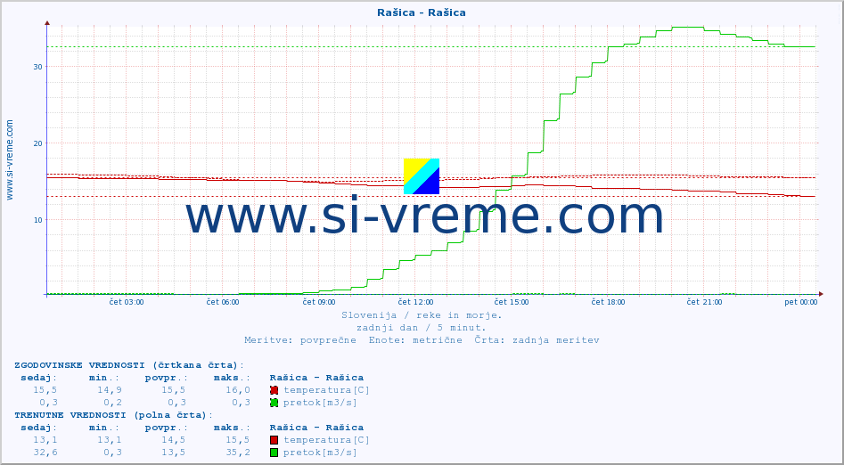 POVPREČJE :: Rašica - Rašica :: temperatura | pretok | višina :: zadnji dan / 5 minut.