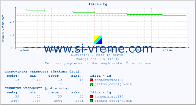 POVPREČJE :: Ižica - Ig :: temperatura | pretok | višina :: zadnji dan / 5 minut.