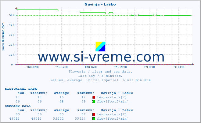  :: Savinja - Laško :: temperature | flow | height :: last day / 5 minutes.