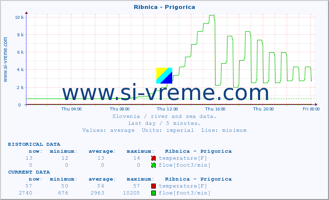  :: Ribnica - Prigorica :: temperature | flow | height :: last day / 5 minutes.