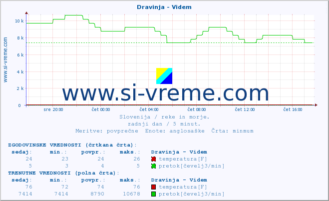 POVPREČJE :: Dravinja - Videm :: temperatura | pretok | višina :: zadnji dan / 5 minut.