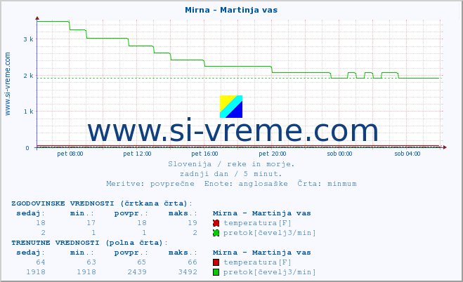 POVPREČJE :: Mirna - Martinja vas :: temperatura | pretok | višina :: zadnji dan / 5 minut.