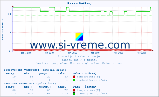 POVPREČJE :: Paka - Šoštanj :: temperatura | pretok | višina :: zadnji dan / 5 minut.