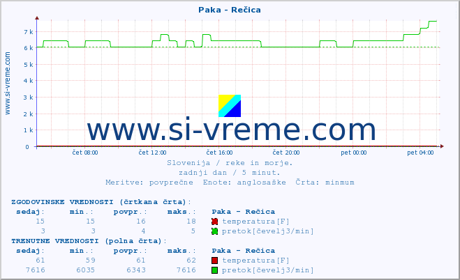 POVPREČJE :: Paka - Rečica :: temperatura | pretok | višina :: zadnji dan / 5 minut.