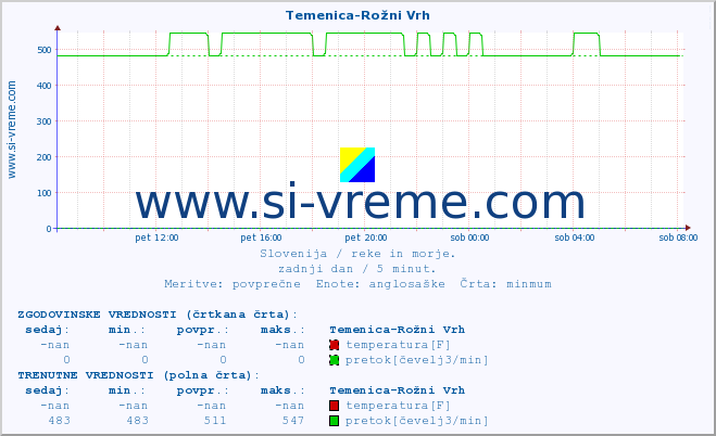 POVPREČJE :: Temenica-Rožni Vrh :: temperatura | pretok | višina :: zadnji dan / 5 minut.