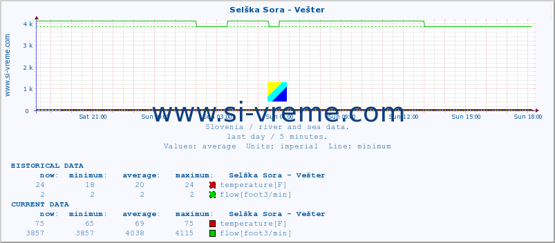  :: Selška Sora - Vešter :: temperature | flow | height :: last day / 5 minutes.