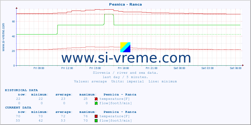  :: Pesnica - Ranca :: temperature | flow | height :: last day / 5 minutes.