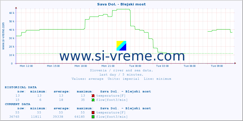  :: Sava Dol. - Blejski most :: temperature | flow | height :: last day / 5 minutes.