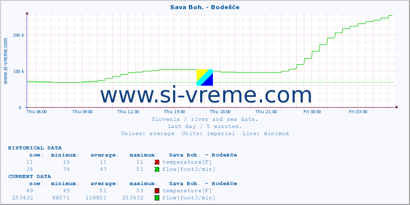  :: Sava Boh. - Bodešče :: temperature | flow | height :: last day / 5 minutes.