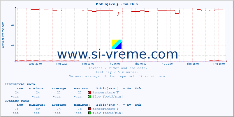  :: Bohinjsko j. - Sv. Duh :: temperature | flow | height :: last day / 5 minutes.