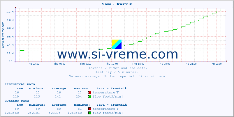  :: Sava - Hrastnik :: temperature | flow | height :: last day / 5 minutes.