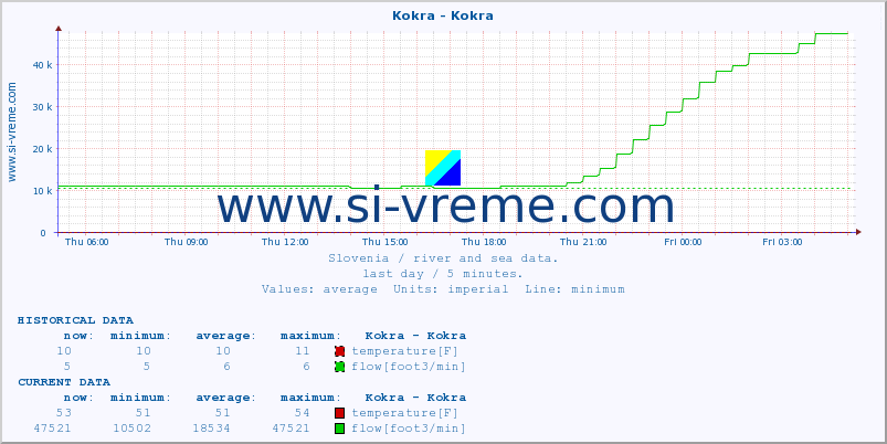  :: Kokra - Kokra :: temperature | flow | height :: last day / 5 minutes.