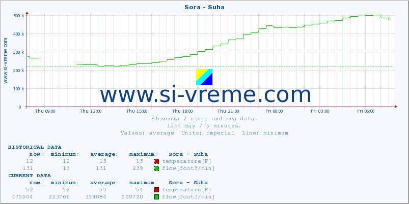  :: Sora - Suha :: temperature | flow | height :: last day / 5 minutes.