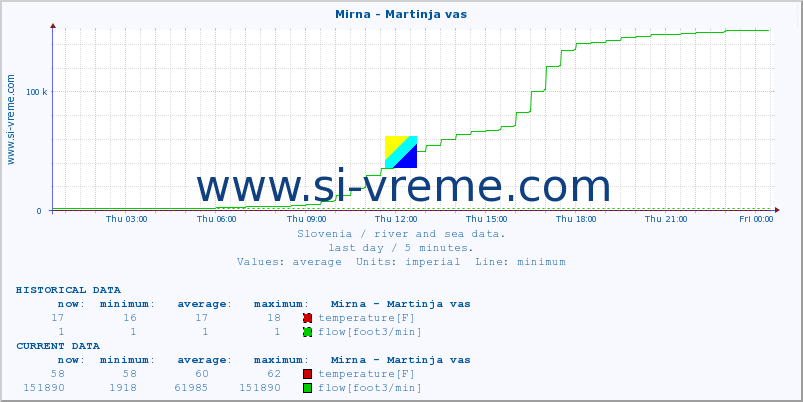  :: Mirna - Martinja vas :: temperature | flow | height :: last day / 5 minutes.