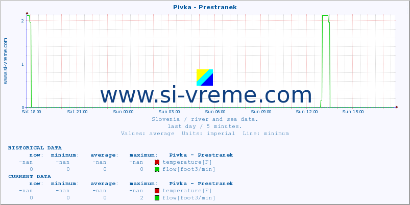  :: Pivka - Prestranek :: temperature | flow | height :: last day / 5 minutes.