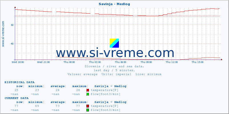  :: Savinja - Medlog :: temperature | flow | height :: last day / 5 minutes.