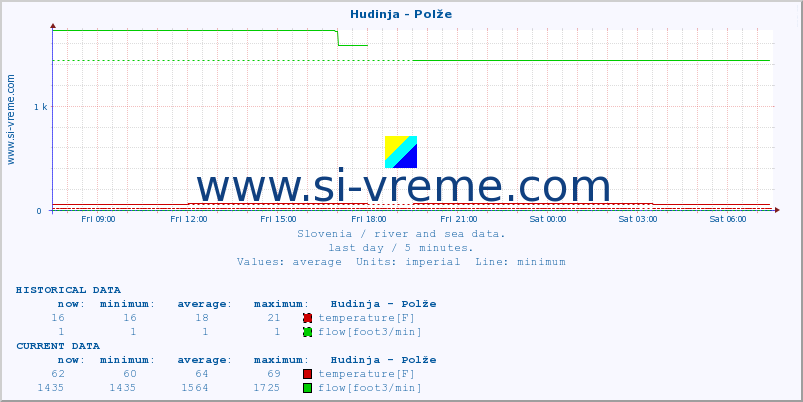  :: Hudinja - Polže :: temperature | flow | height :: last day / 5 minutes.