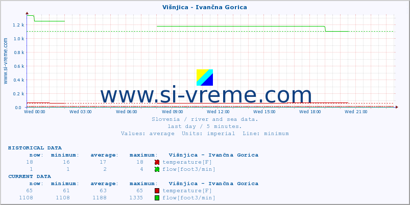  :: Višnjica - Ivančna Gorica :: temperature | flow | height :: last day / 5 minutes.