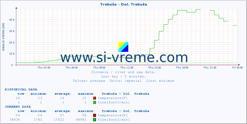  :: Trebuša - Dol. Trebuša :: temperature | flow | height :: last day / 5 minutes.