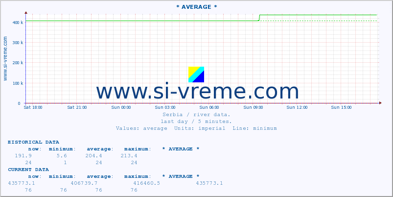  :: * AVERAGE * :: height |  |  :: last day / 5 minutes.