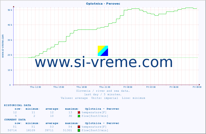  :: Oplotnica - Perovec :: temperature | flow | height :: last day / 5 minutes.