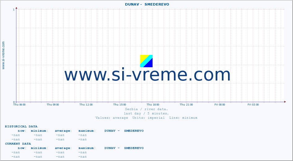  ::  DUNAV -  SMEDEREVO :: height |  |  :: last day / 5 minutes.