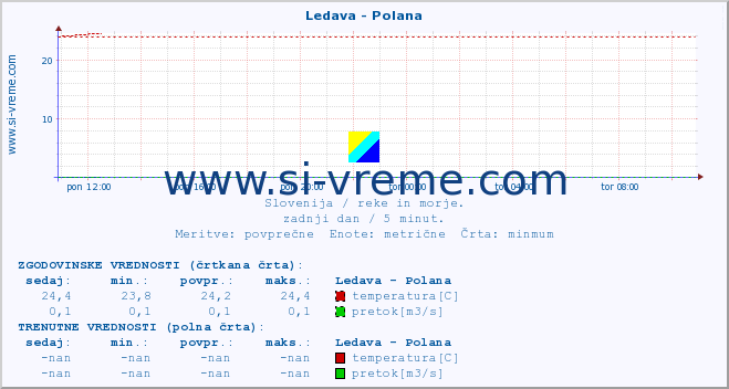 POVPREČJE :: Ledava - Polana :: temperatura | pretok | višina :: zadnji dan / 5 minut.