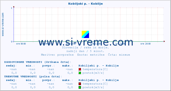 POVPREČJE :: Kobiljski p. - Kobilje :: temperatura | pretok | višina :: zadnji dan / 5 minut.