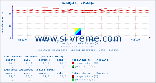 POVPREČJE :: Kobiljski p. - Kobilje :: temperatura | pretok | višina :: zadnji dan / 5 minut.