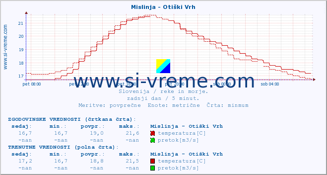 POVPREČJE :: Mislinja - Otiški Vrh :: temperatura | pretok | višina :: zadnji dan / 5 minut.