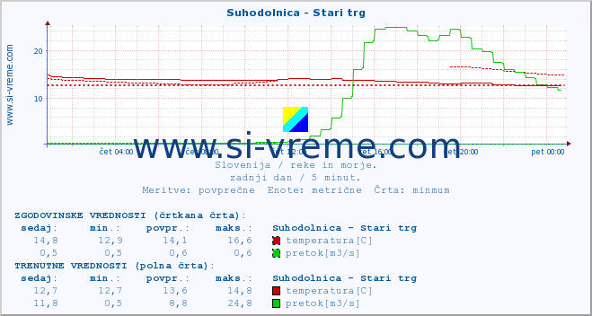 POVPREČJE :: Suhodolnica - Stari trg :: temperatura | pretok | višina :: zadnji dan / 5 minut.