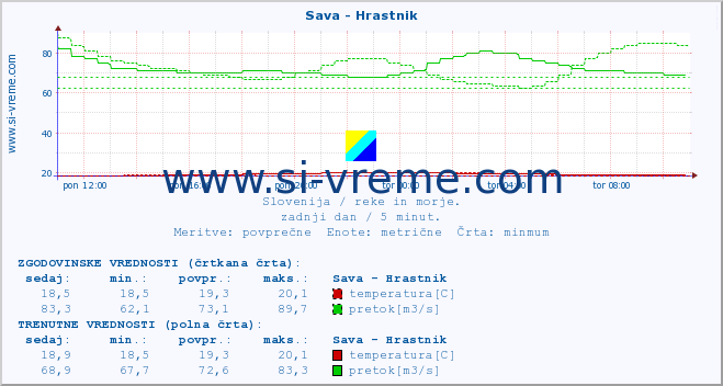 POVPREČJE :: Sava - Hrastnik :: temperatura | pretok | višina :: zadnji dan / 5 minut.