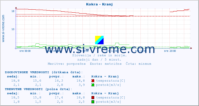 POVPREČJE :: Kokra - Kranj :: temperatura | pretok | višina :: zadnji dan / 5 minut.