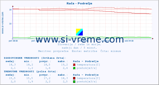 POVPREČJE :: Rača - Podrečje :: temperatura | pretok | višina :: zadnji dan / 5 minut.